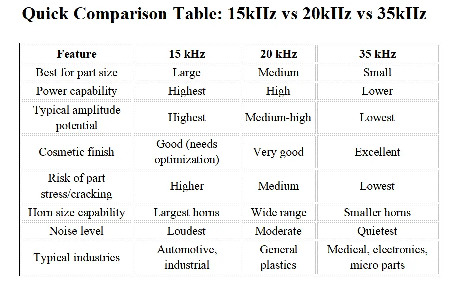 1767750572150711.webp 15kHz vs 20kHz ultrasonic welding.webp