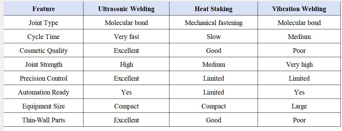 Differences for ultrasonic welding vs heat staking vs vibration welding