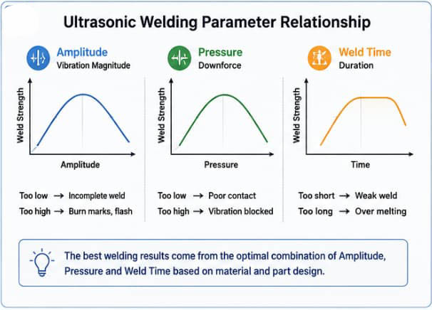 Ultrasonic Welding Parameter Relationship.jpg