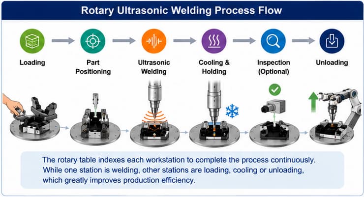 1780123330690394.jpg Rotary Welding Process Flow.jpg