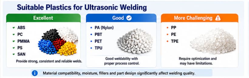 Ultrasonic Welding System Components Main components of an ultrasonic welding system