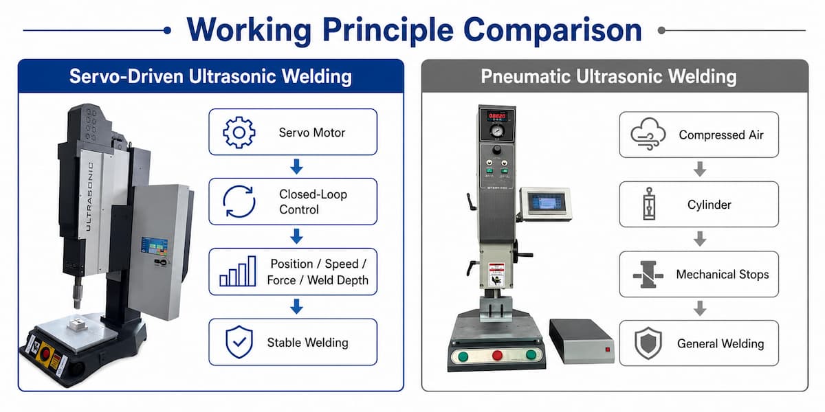 Servo vs Pneumatic Ultrasonic Welding Working Principle Comparison Working principle comparison of servo driven and pneumatic ultrasonic welding systems