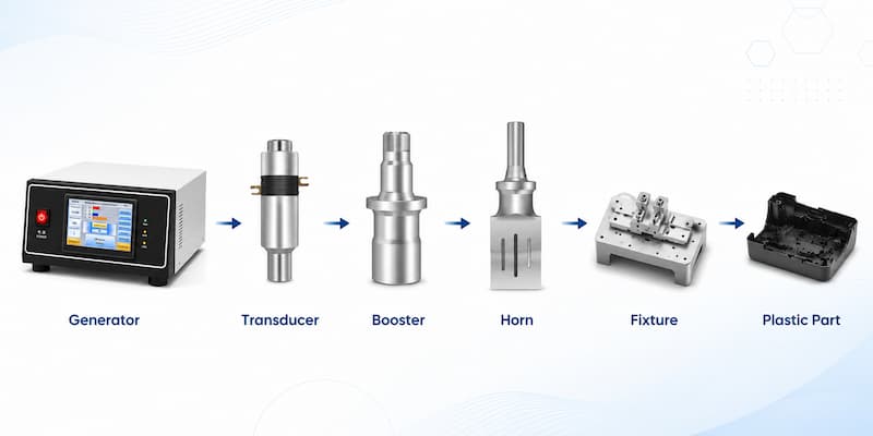 Ultrasonic welding system components including generator, transducer, booster, horn, fixture and plastic part