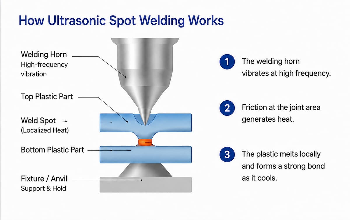 Diagram showing how an ultrasonic welding horn creates a localized weld between overlapping plastic part