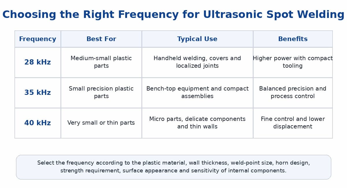 Comparison of 28 kHz 35 kHz and 40 kHz ultrasonic spot welding frequencies for plastic parts