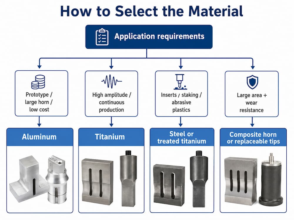 Flowchart for selecting aluminum, titanium, steel, or composite ultrasonic horns based on cost, amplitude, production volume, horn size, and wear resistance