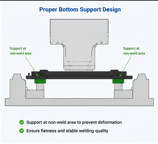Proper support structure in ultrasonic welding fixture design to prevent deformation